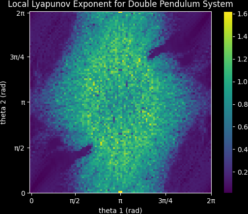 Heatmap of local Lyapunov exponents over initial angles